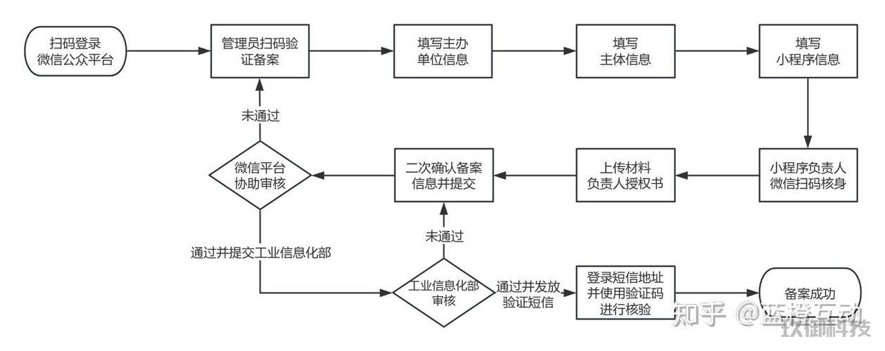 微信小程序备案流程_微信小程序备案流程详解
