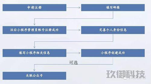 微信小程序从入门到进阶：核心知识与实战技巧解析