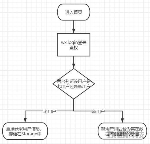 微信小程序登录功能详解：从入门到精通
