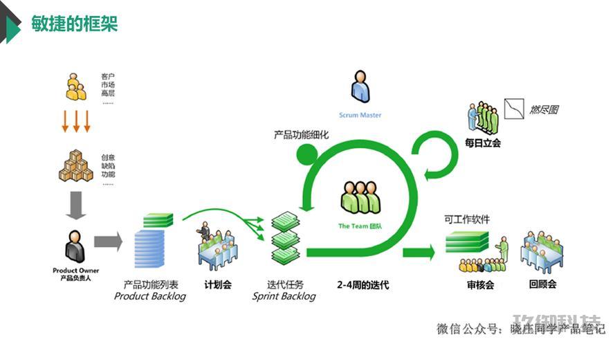 敏捷开发模式下的小程序开发-敏捷开发的应用
