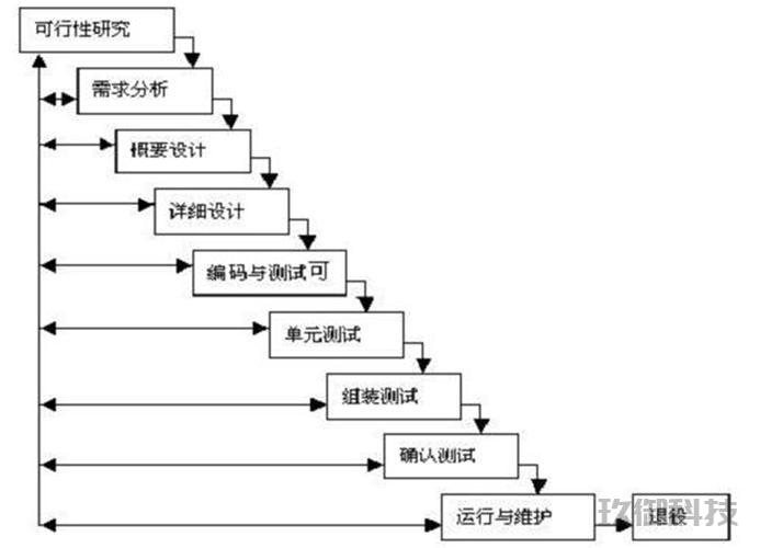 石家庄小程序开发瀑布模型应用-用瀑布模型开发的软件 石家庄小程序开发瀑布模型应用 第1张 石家庄小程序开发瀑布模型应用-用瀑布模型开发的软件 石家庄小程序开发瀑布模型应用 第1张